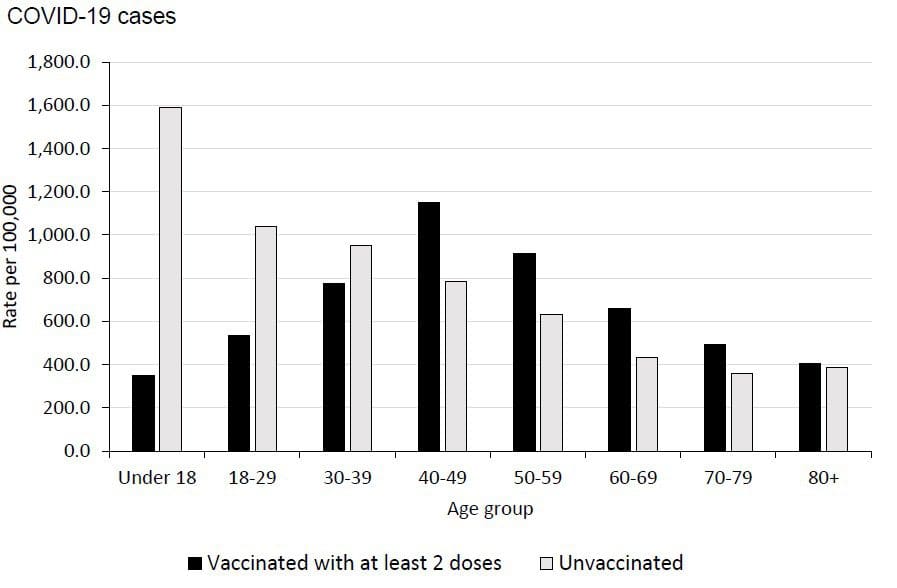 vaccine-effectiveness-drops-further-in-the-over-40s,-to-as-low-as-minus-53%,-new-phe-report-shows-–-and-that’s-a-fact