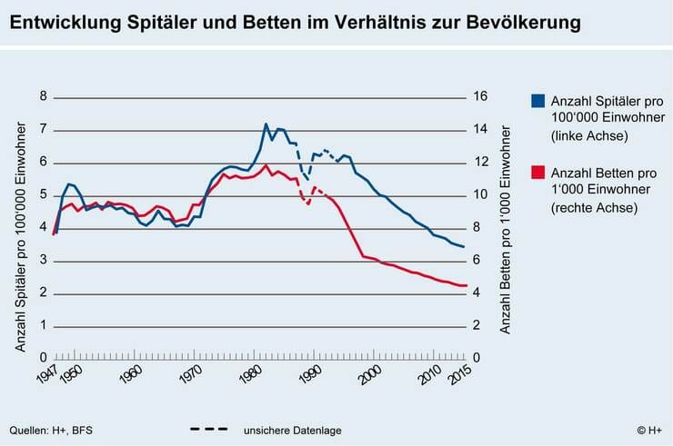 spitaeler-und-betten-in-der-schweiz-seit-1982-mehr-als-halbiert