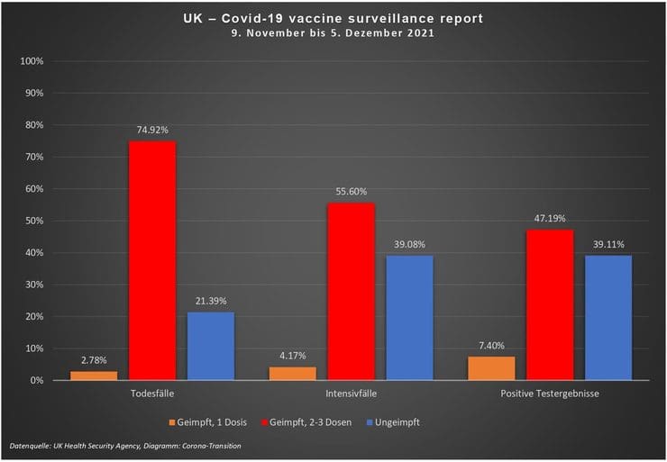 in-grossbritannien-waren-75%-der-«covid»-toten-doppelt-geimpft