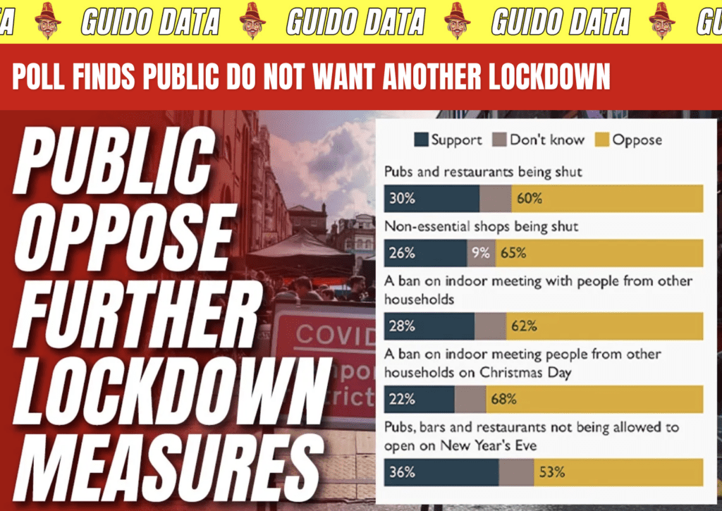 finally!-yougov-poll-finds-public-opposed-to-lockdown