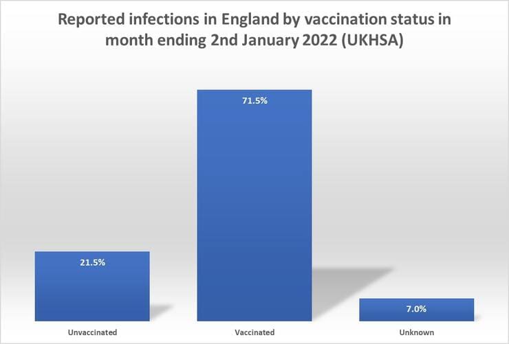 grossbritannien:-omikron-ansteckungsrisiko-fuer-geimpfte-mehr-als-doppelt-so-hoch