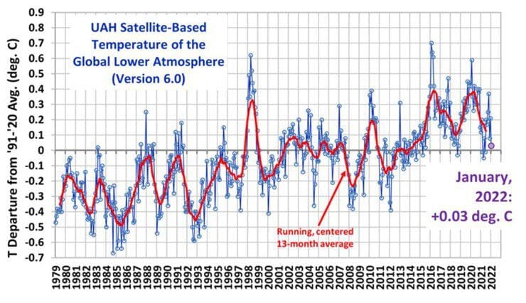 satellitenmessungen-zeigen-einen-siebenjaehrigen-stillstand-der-globalen-durchschnittstemperatur