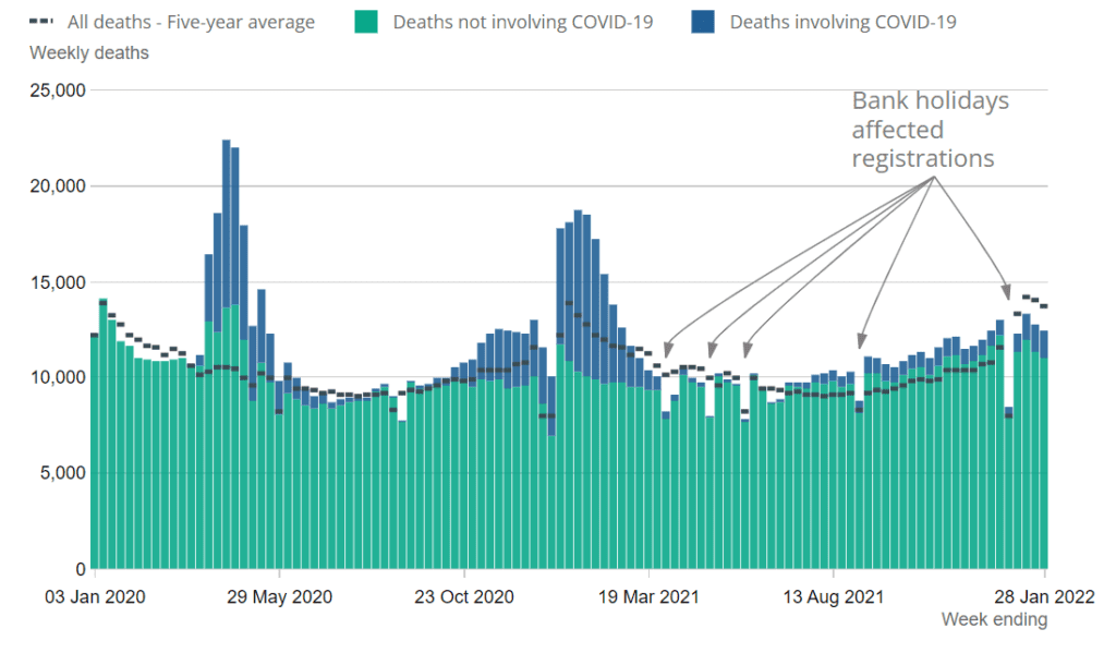 deaths-9%-below-average-–-when-will-the-government-declare-the-pandemic-over?