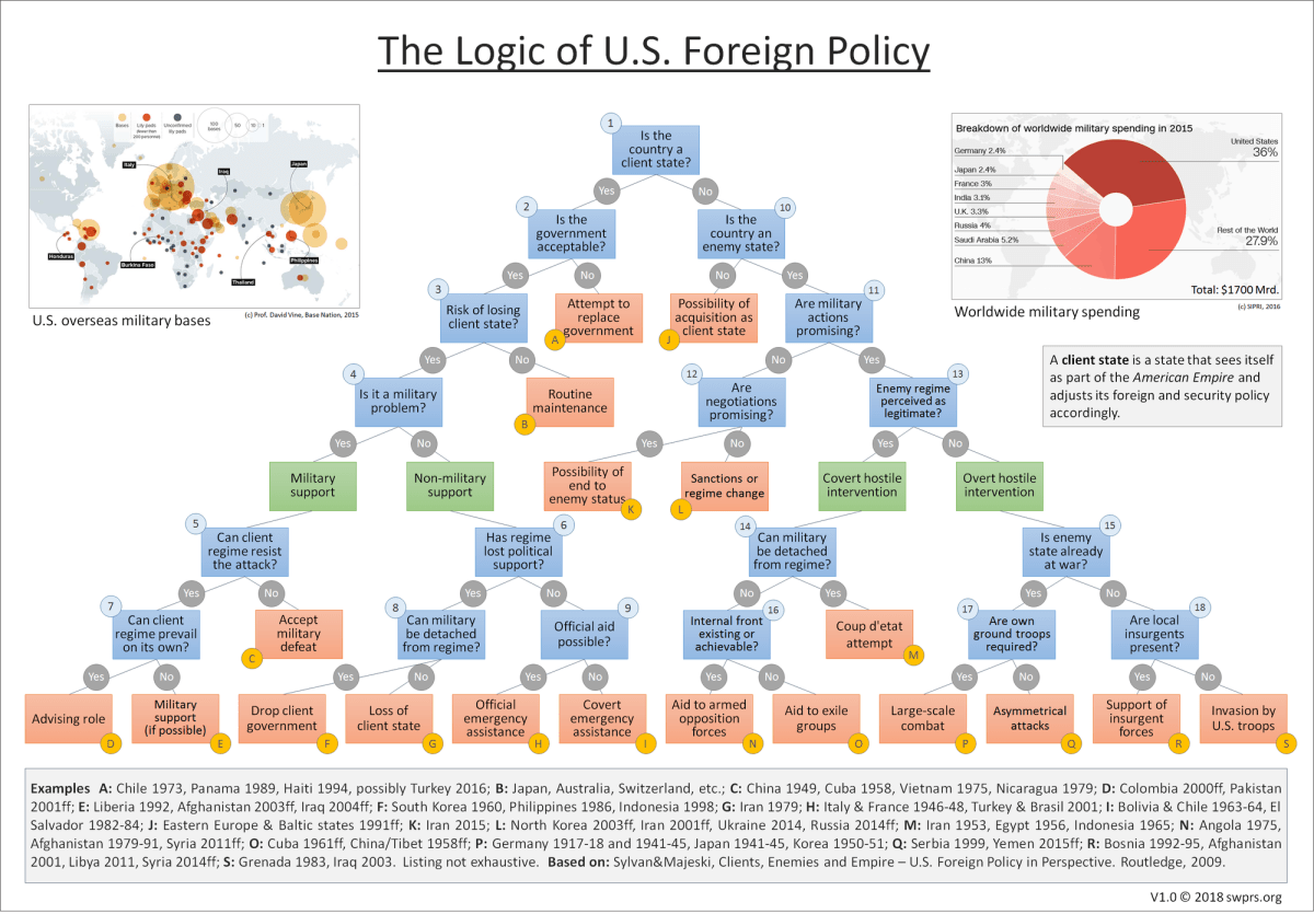 the-logic-of-us-foreign-policy