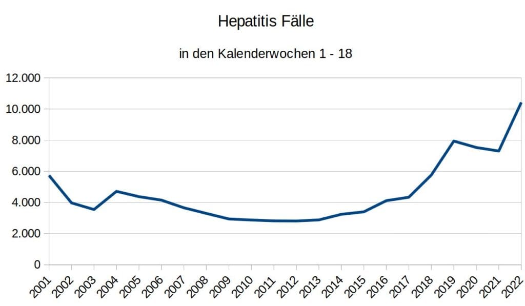 rekordjahr-2022:-bislang-ueber-10.400-hepatitis-faelle-in-deutschland-–-die-impfung-wirkt