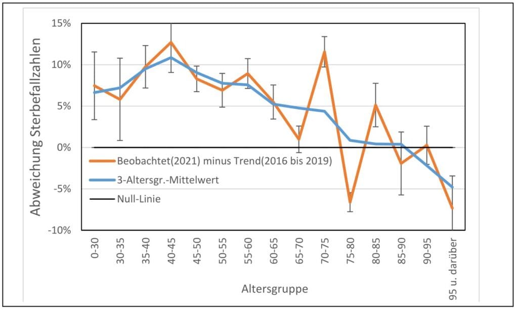 starker-anstieg-im-bis-2020-fallenden-trend-der-normierten-sommer-sterbefallzahlen-fuer-15-altersgruppen-in-deutschland-im-impf-jahr-2021