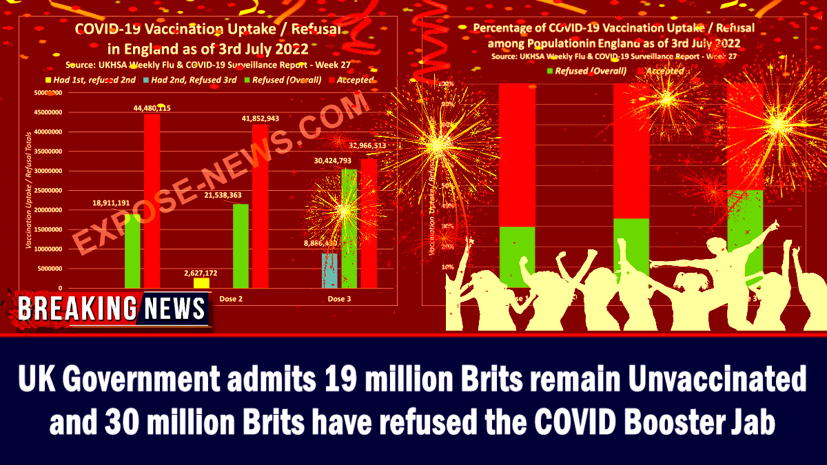 uk-government-admits-19-million-brits-remain-unvaccinated-&-30-million-brits-have-refused-the-covid-booster-jab