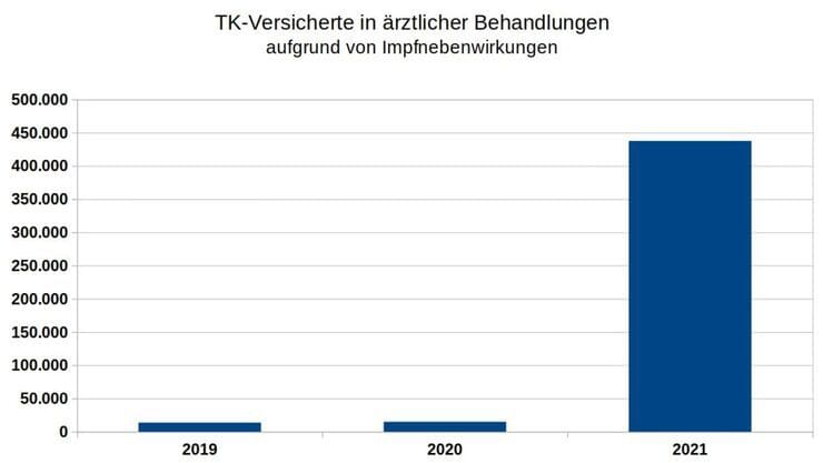 techniker-krankenkasse-registrierte-2021-fast-440’000-impfnebenwirkungen