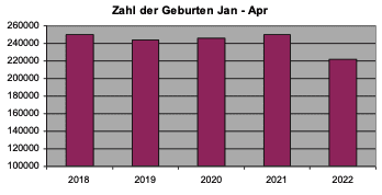 deutschland:-dramatischer-geburtenrueckgang-seit-anfang-2022