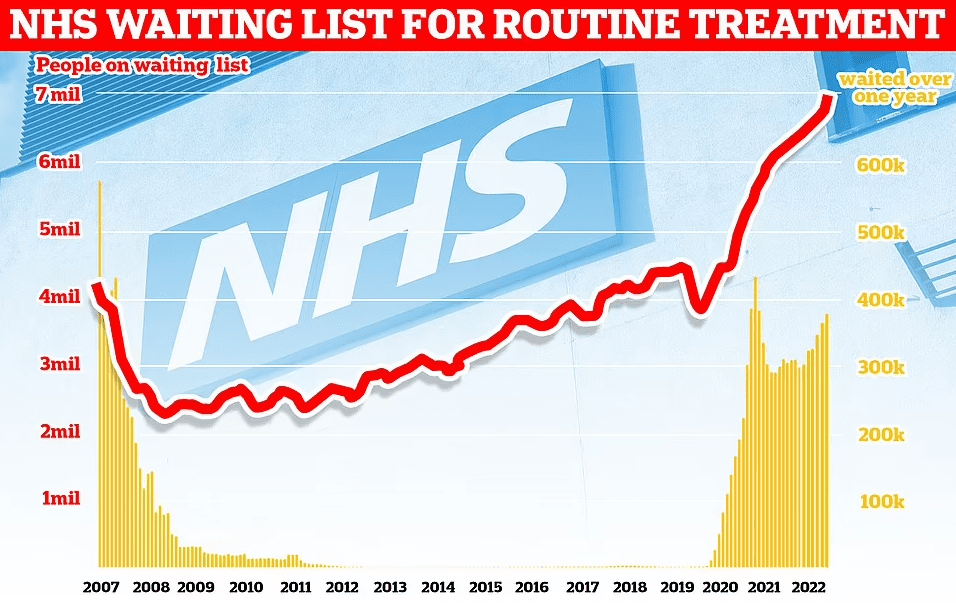 nhs-waiting-list-tops-7-million-for-first-time-leaving-1-in-8-people-in-england-waiting-for-nhs-treatment