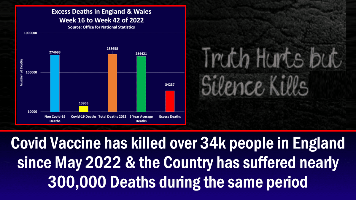 covid-vaccine-has-killed-over-34k-people-in-england-since-may-2022-&-the-country-has-suffered-nearly-300k-deaths-during-the-same-period