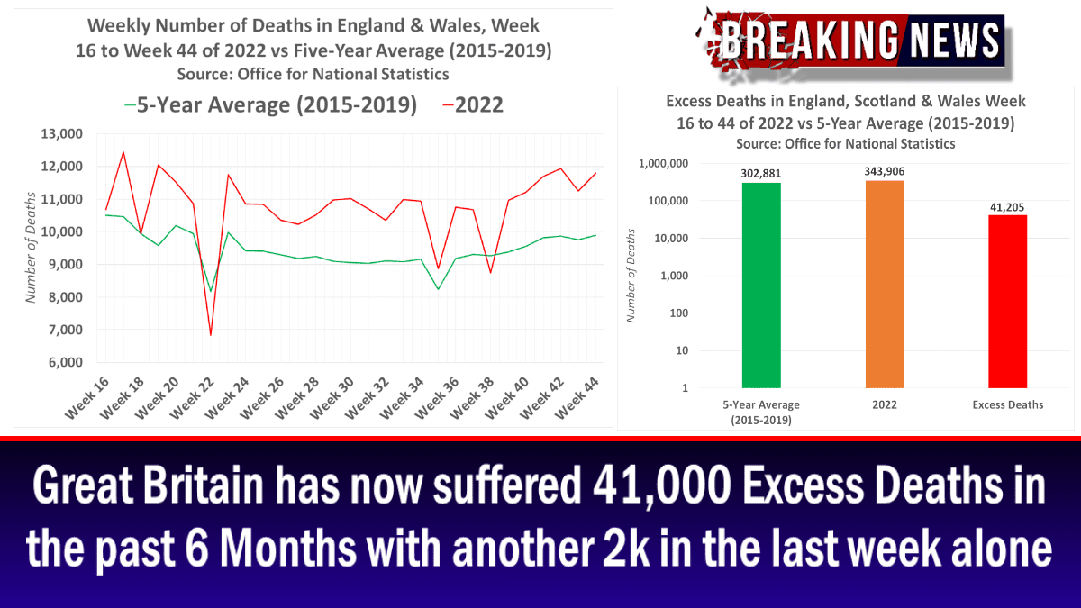 great-britain-has-now-suffered-41,000-excess-deaths-in-the-past-6-months-with-another-2k-in-the-last-week-alone