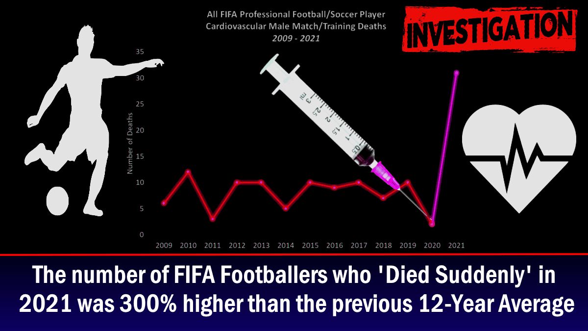 the-number-of-fifa-footballers-who-‘died-suddenly’-in-2021-was-300%-higher-than-the-previous-12-year-average