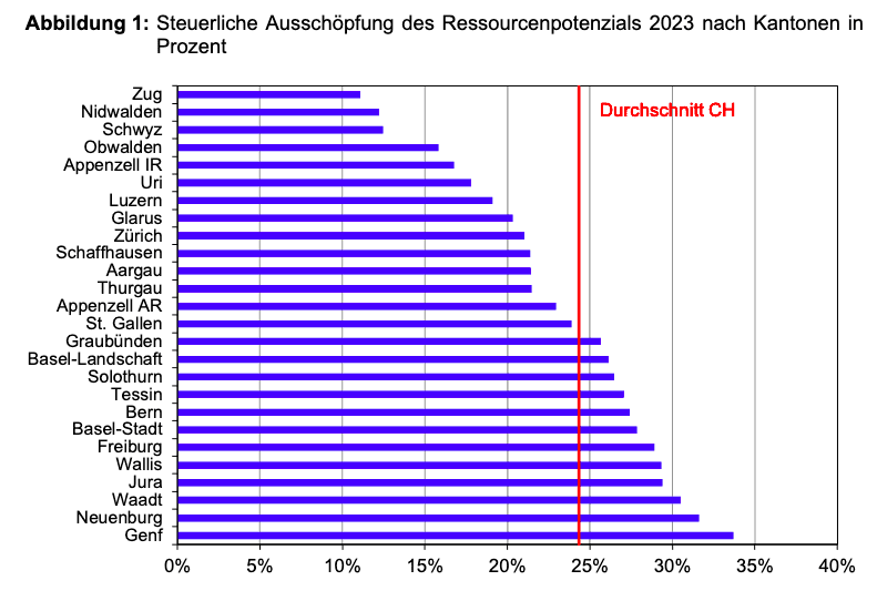 steuerbelastung-2023-in-kantonen-und-gemeinden-erneut-leicht-ruecklaeufig