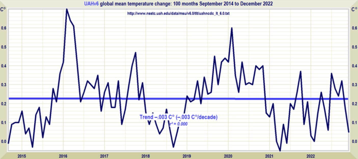 no-global-warming-for-8-years-and-4-months,-latest-data-show