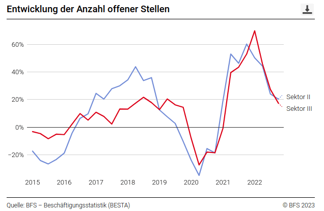 schweizweit-anhaltend-positive-beschaeftigungslage-im-4.-quartal-2022