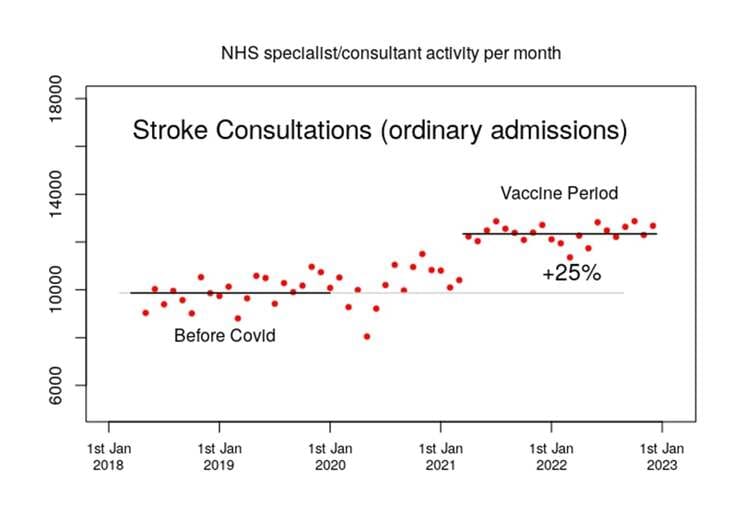 grossbritannien:-25-prozent-mehr-konsultationen-aufgrund-von-schlaganfaellen-seit-einfuehrung-des-covid-«impfstoffs»