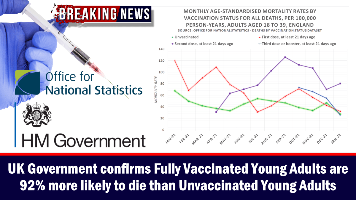uk-gov.-confirms-covid-vaccinated-teens-&-young-adults-are-92%-more-likely-to-die-than-unvaccinated-teens-&-young-adults