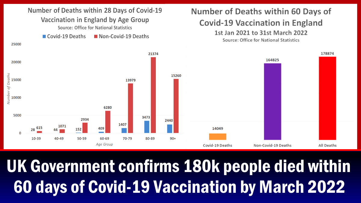 uk-government-confirms-180k-people-died-within-60-days-of-covid-19-vaccination-by-march-2022