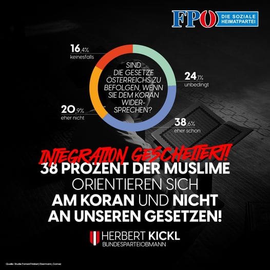 Eine Studie förderte eine fatale Einstellung von Muslimen zum österreichischen R