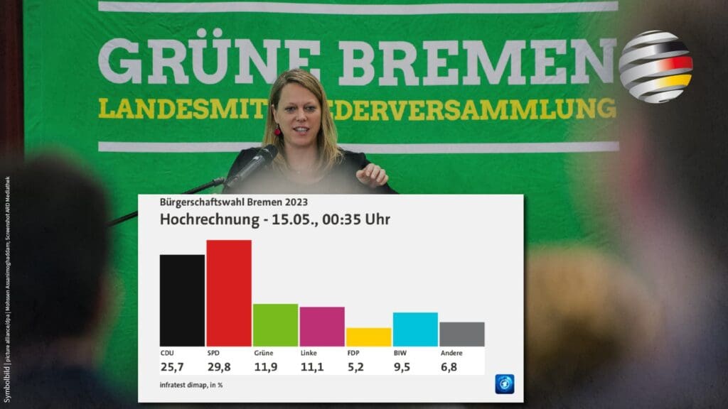 linke-hochburg-bremen:-„gruene“-erleiden-niederlage-bei-landtagswahl