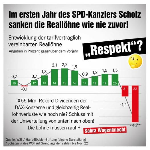 Die Reallöhne sinken wie nie zuvor. Ist das der „Respekt für Dich“, den SPD-Kanz