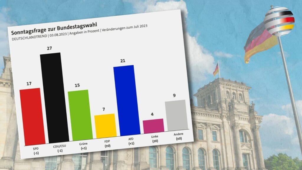 ard-umfrage:-afd-erreicht-neuen-rekordwert-im-„deutschlandtrend“