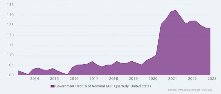us-schulden-erreichen-erstmals-die-marke-von-33-billionen-dollar