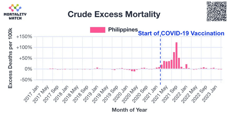 philippinen-sind-„geschockt“-ueber-hohe-sterblichkeitsrate-–-untersuchung-wird-gestartet