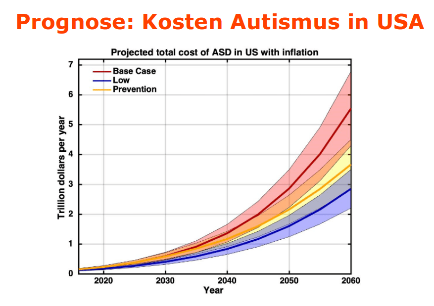 studie-zeigt-hohe-folgekosten-des-autismus-tsunamis-in-den-usa