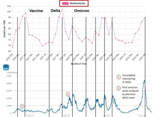 Niederländische Daten widerlegen die Pandemie